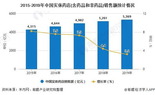 2020年中国实体药店行业市场现状及发展前景分析 未来销售占比或将跌至八成以下